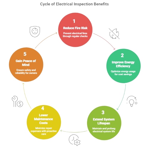 Electrical Inspection Services in Dubai
