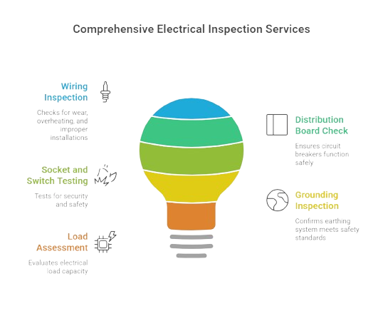 Our Electrical Inspection Services in Dubai