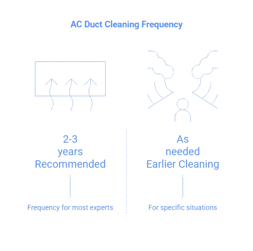When Should You Clean AC Ducts