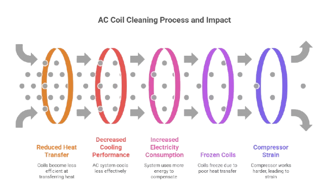 Why Coil Cleaning Is Important
