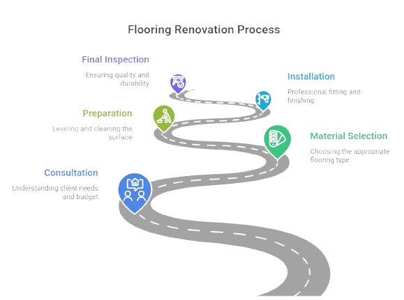 Our Process