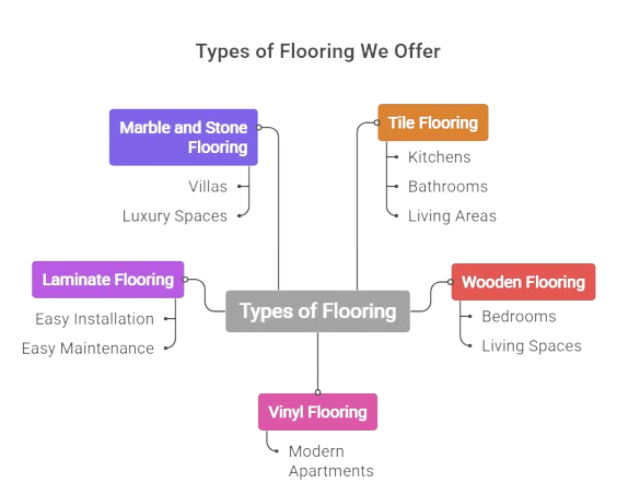 Types of Flooring We Offer