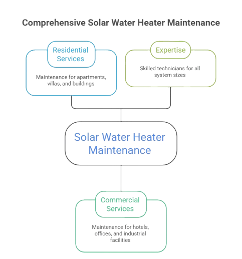 Residential and Commercial Services