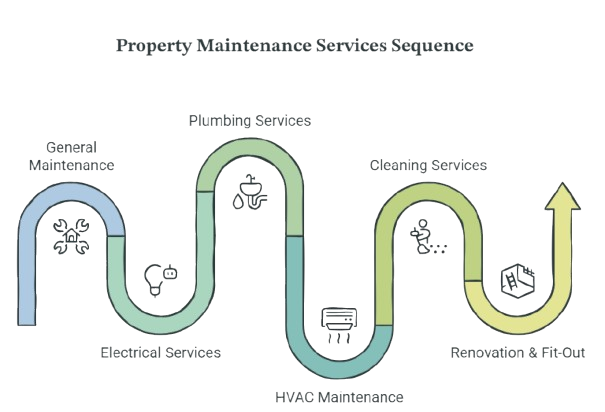 Services Offered by Property Maintenance Companies
