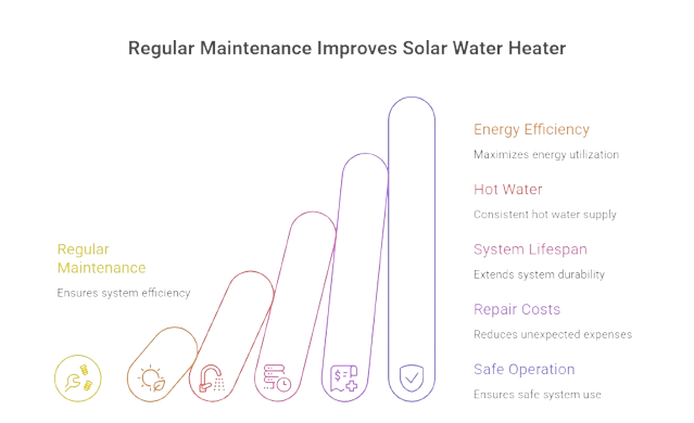Why Solar Water Heater Maintenance is Important